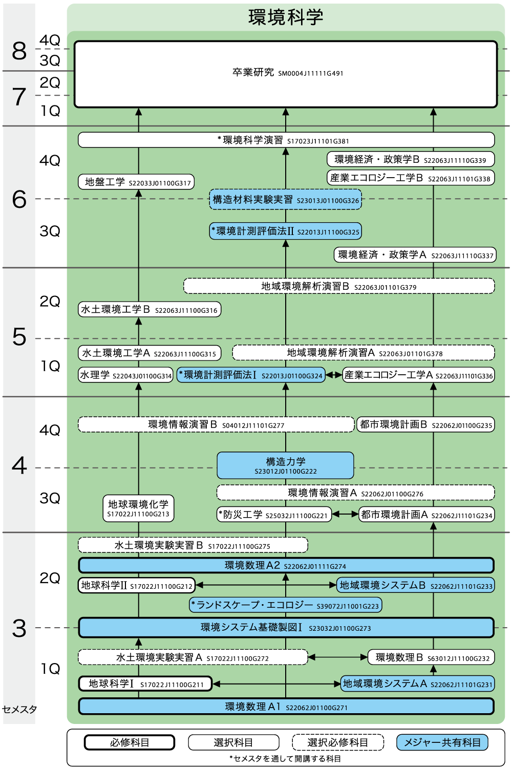 カリキュラム系統図