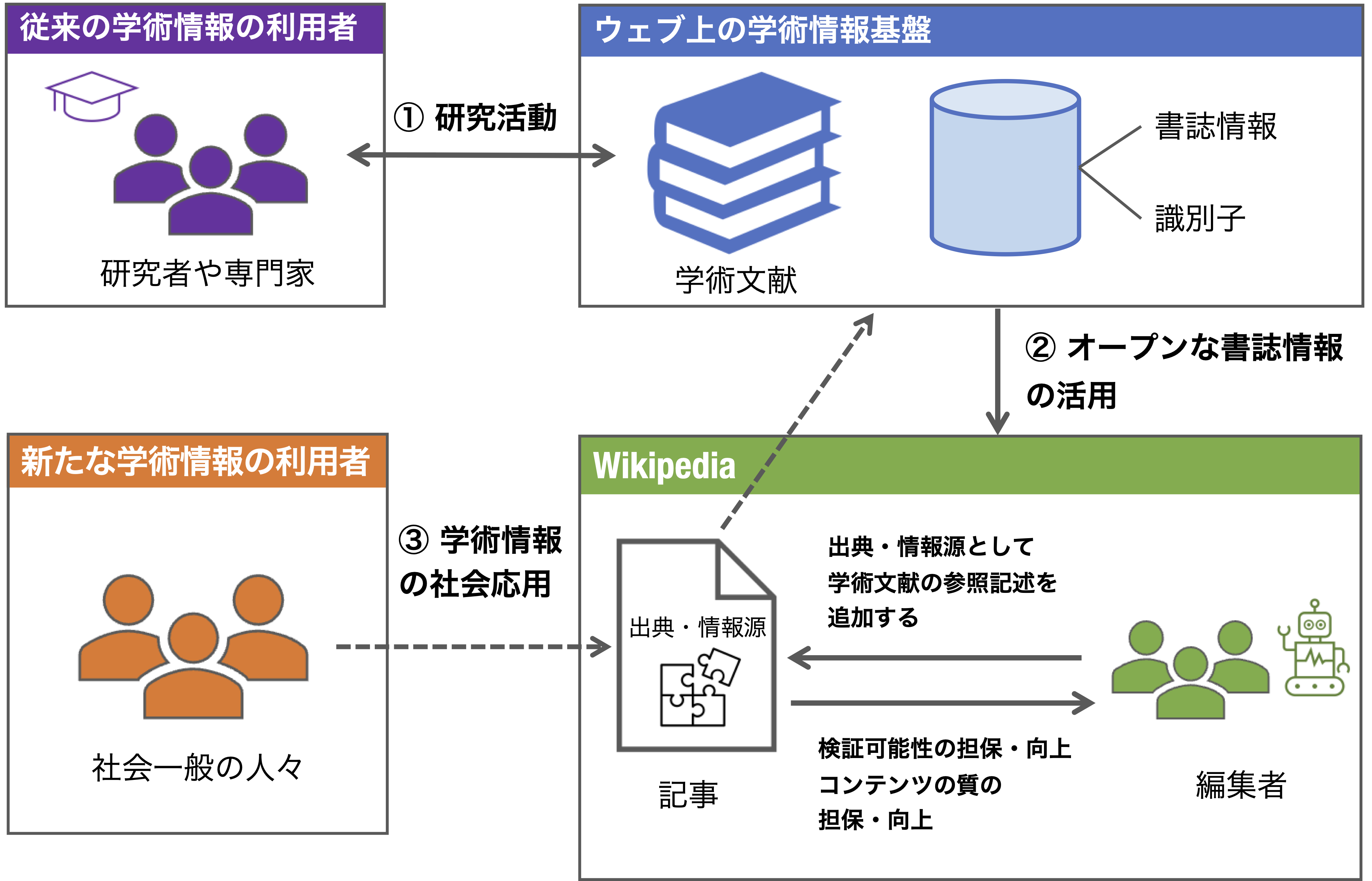 学術情報流通 学術情報流通
