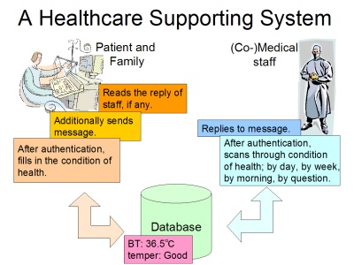 Healthcare Supporting System