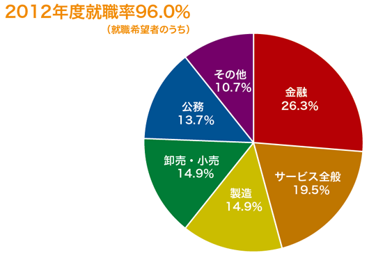 2012年度就職率96.0%