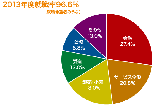 2013年度就職率96.6%