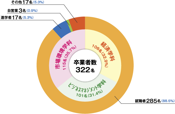 2015年度経済学部進路・就職実績01