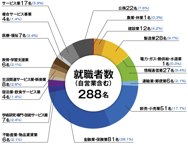 2015年度経済学部進路・就職実績02