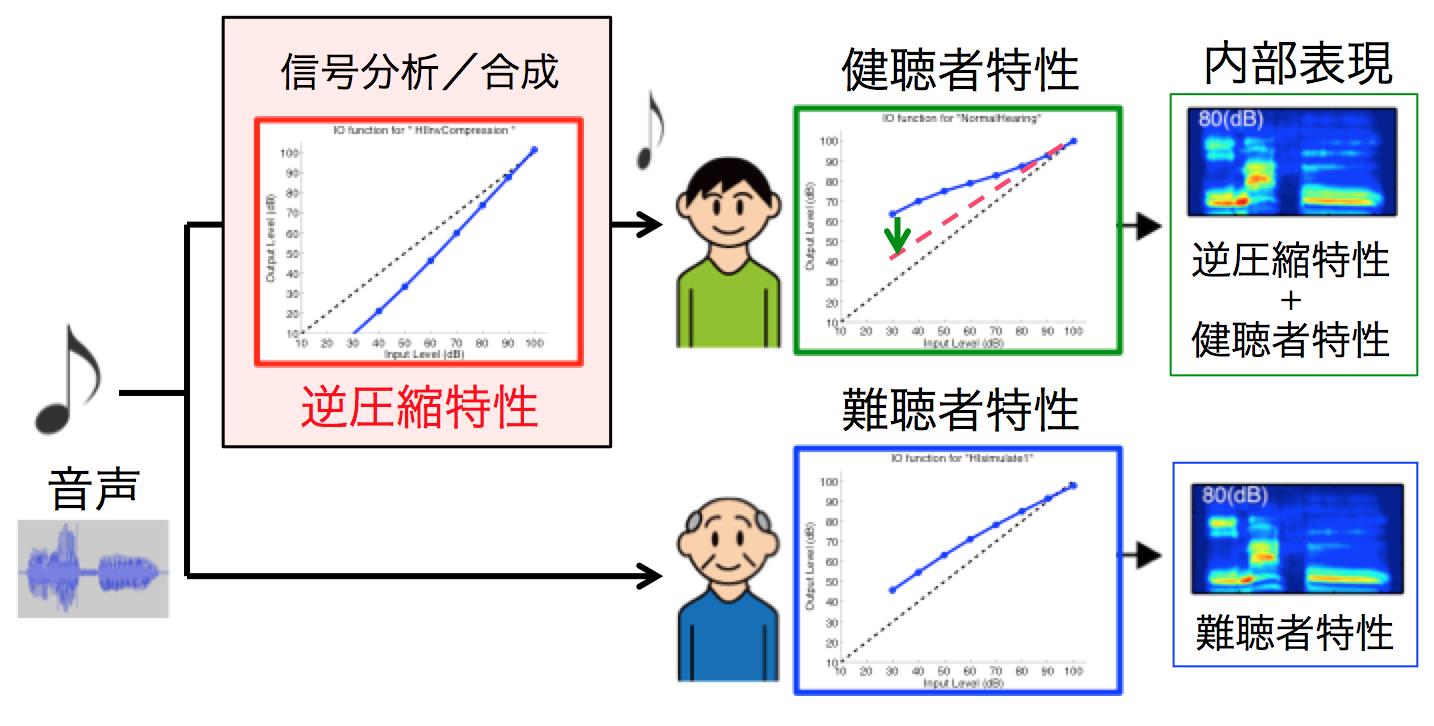 模擬難聴システムの仕組み