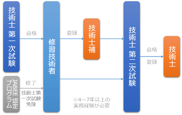 技術士資格取得までのしくみ