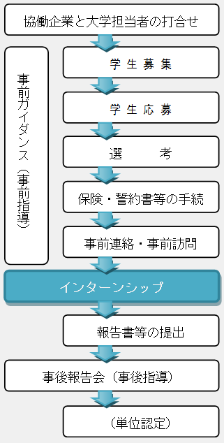 インターンシップの流れ フロー