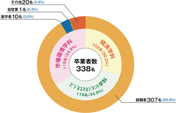 2016年度経済学部進路・就職実績01