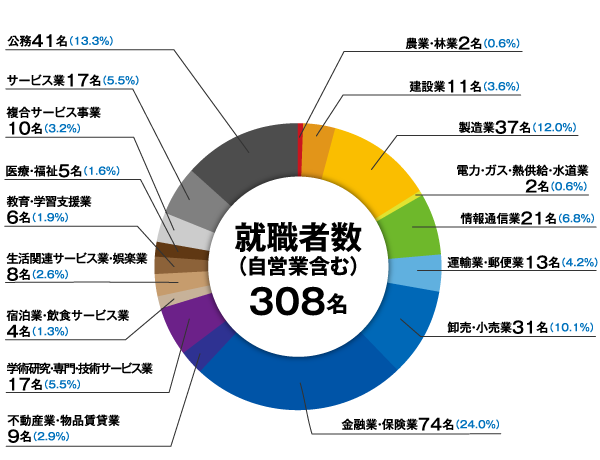 2016年度経済学部進路・就職実績02