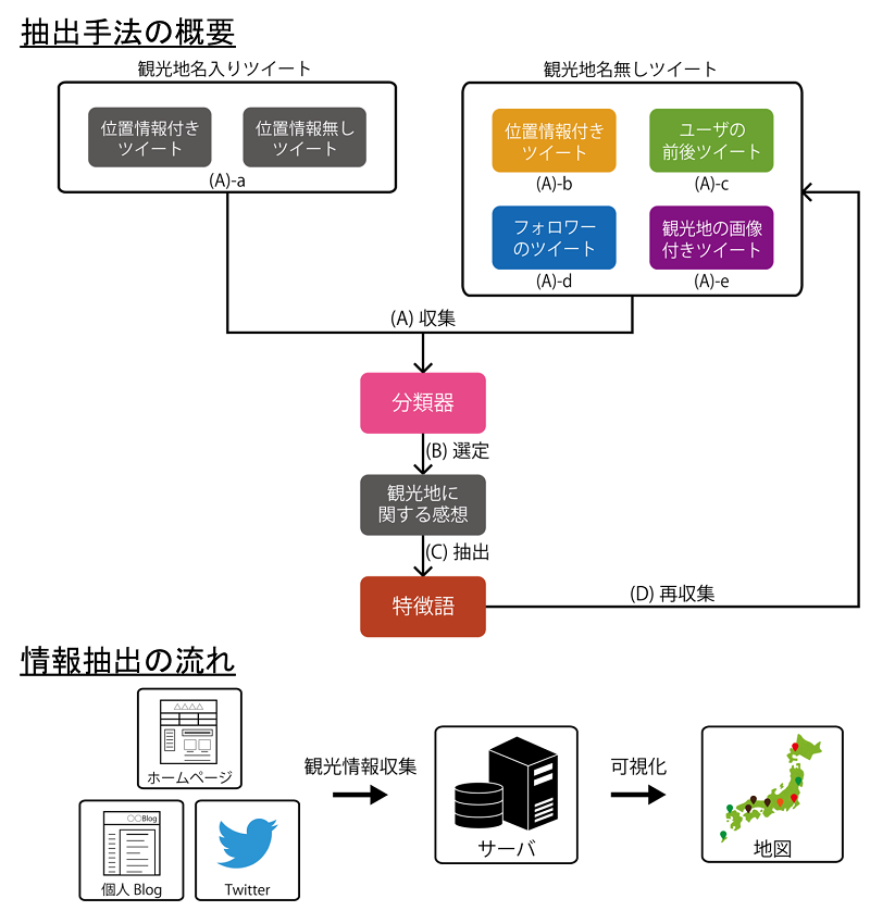 ビッグデータ