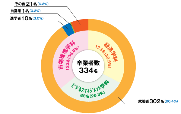 2017年度経済学部進路・就職実績01