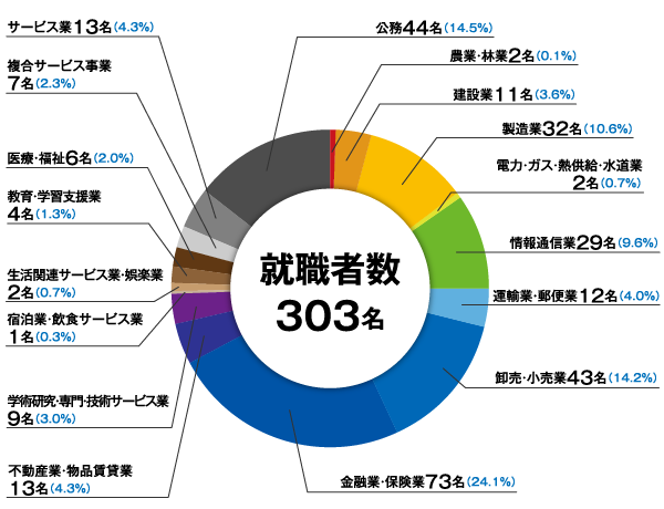 2017年度経済学部進路・就職実績02