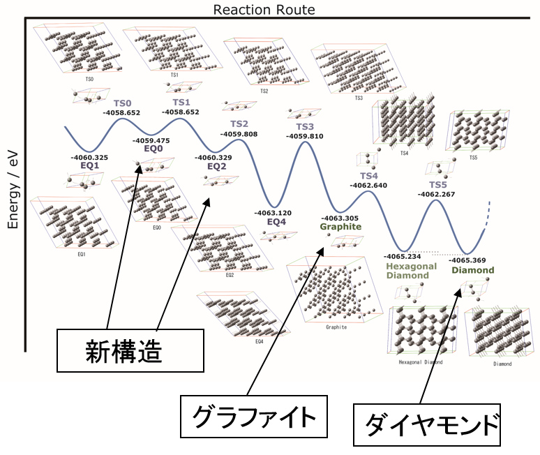 超球面探索法を用いた結晶構造予測の例