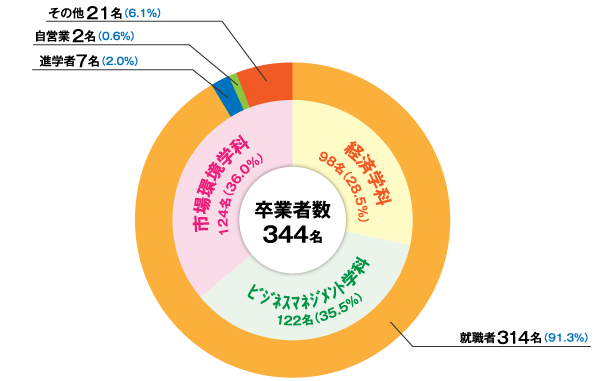 2018年度経済学部進路・就職実績01