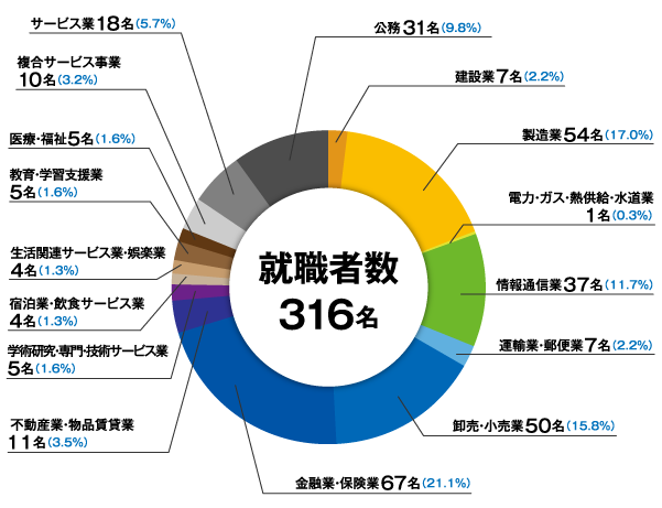 2018年度経済学部進路・就職実績02