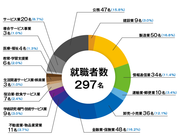 2019年度経済学部進路・就職実績02