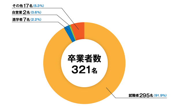 2019年度経済学部進路・就職実績01