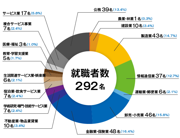 2020年度経済学部進路・就職実績02