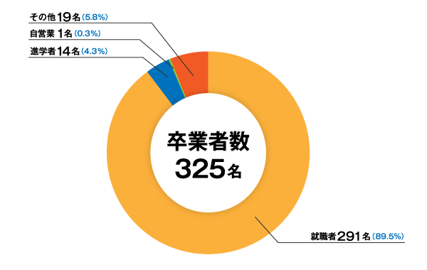 2020年度経済学部進路・就職実績01