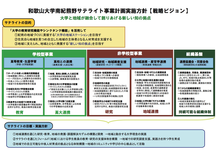 和歌山大学南紀熊野サテライト事業計画実施方針