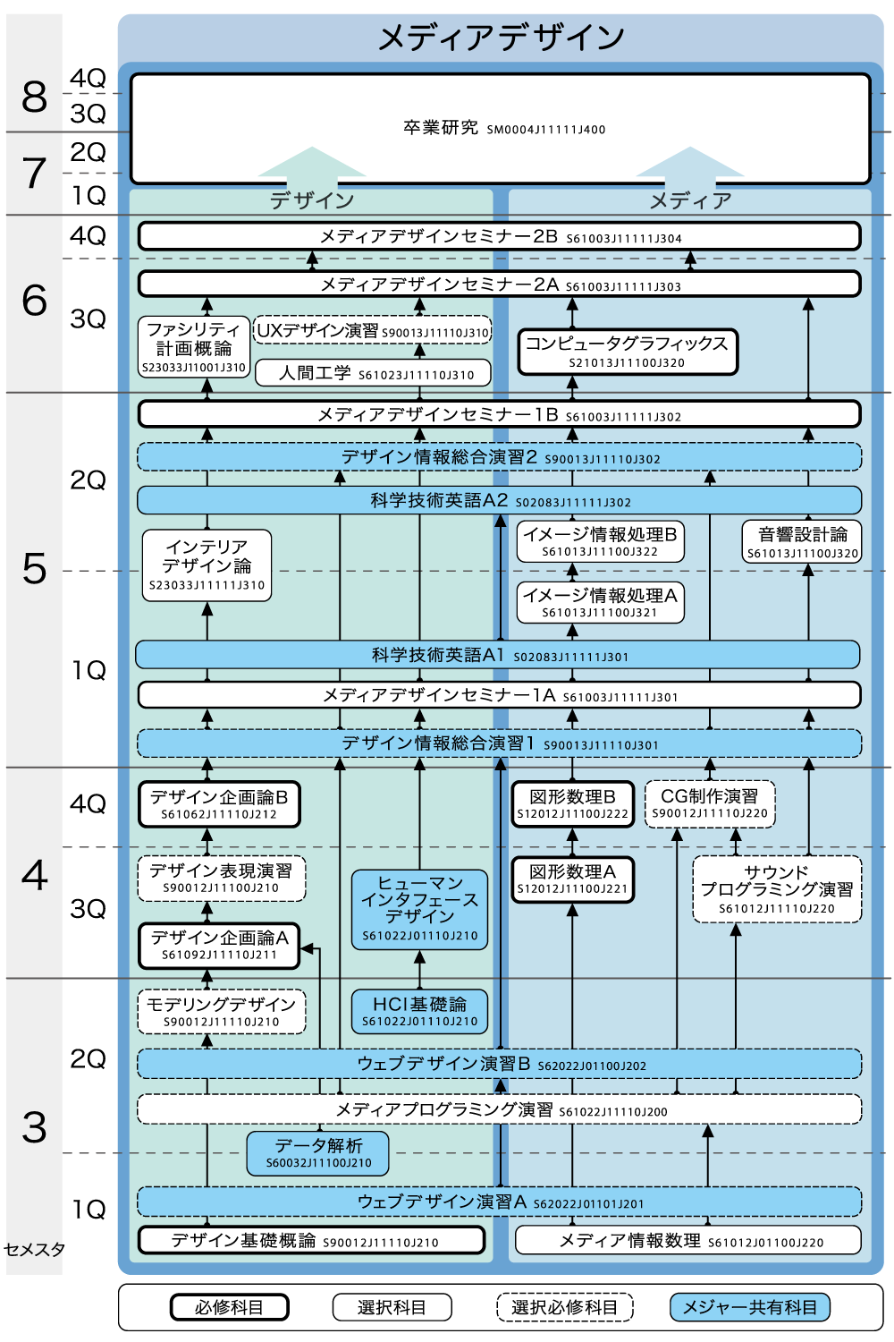 カリキュラム系統図