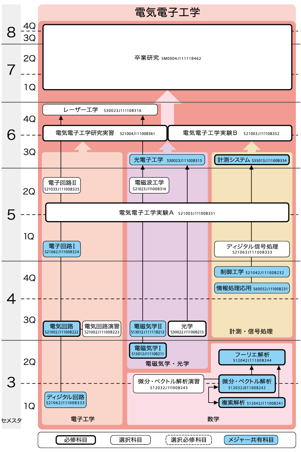 カリキュラム系統図