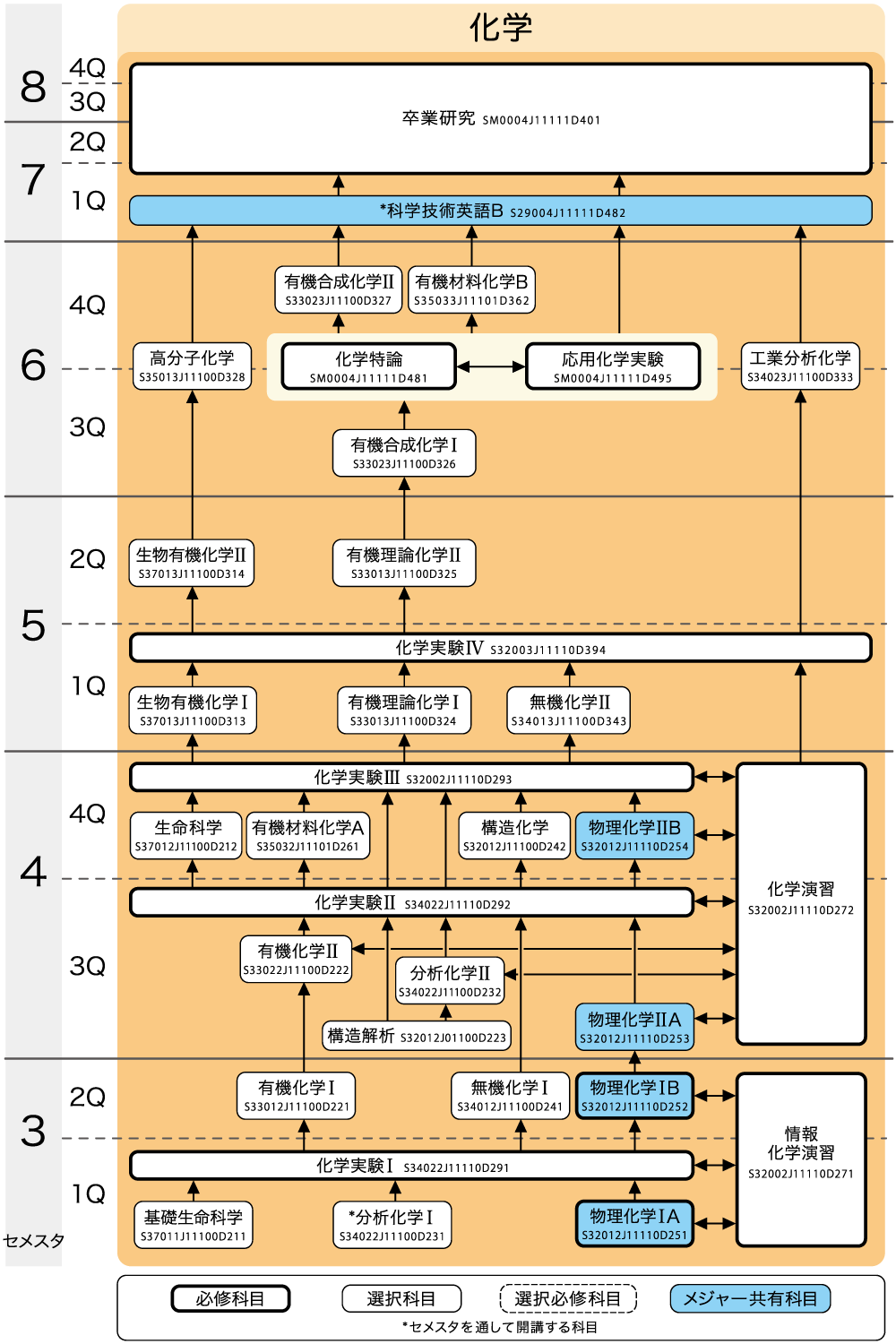 カリキュラム系統図