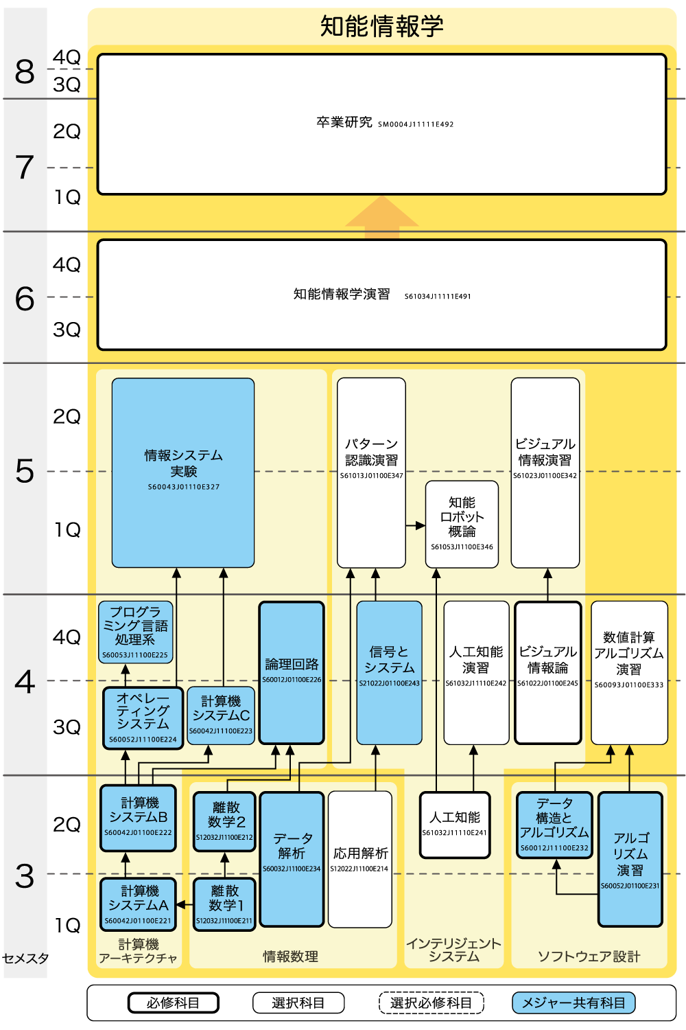 カリキュラム系統図