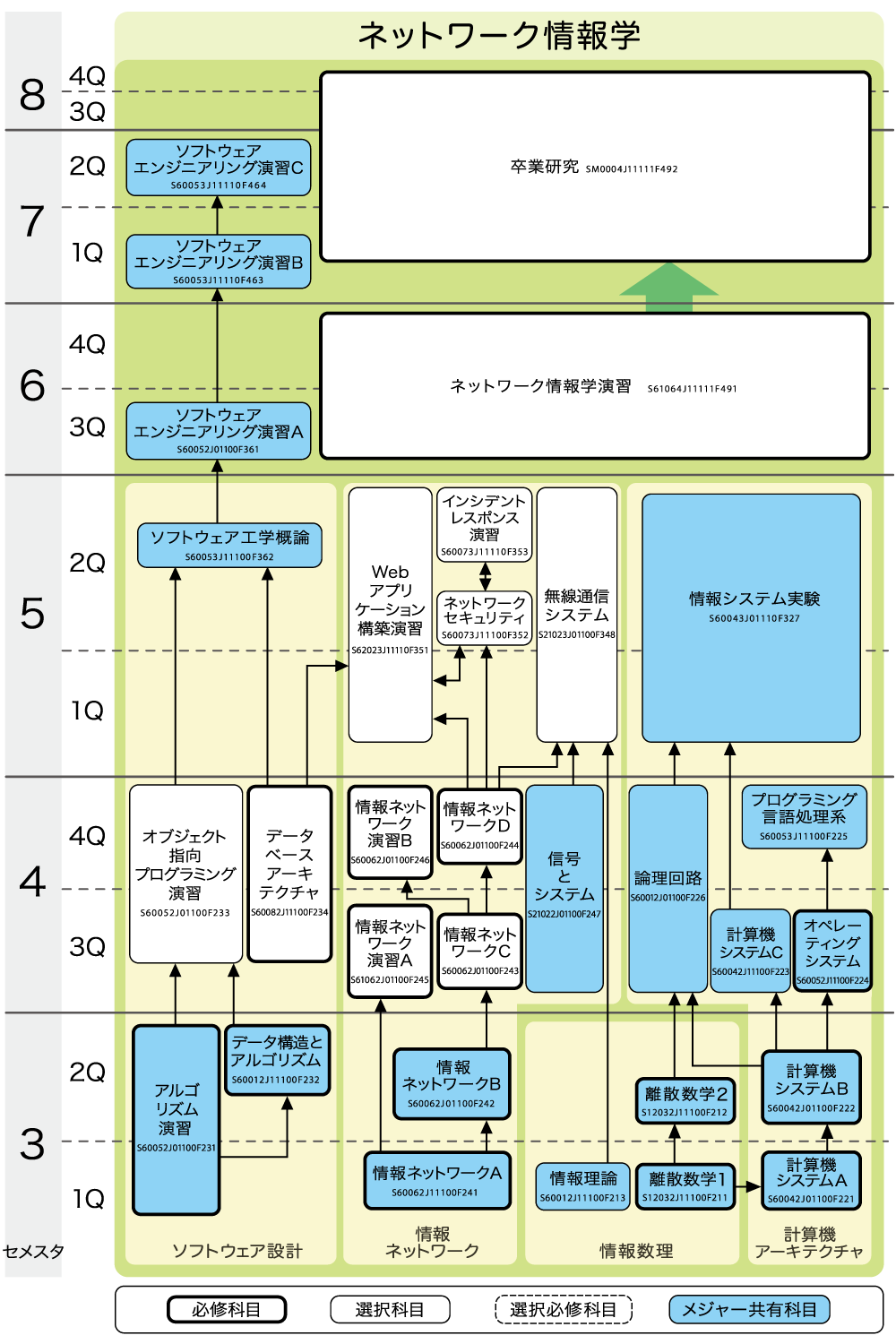 カリキュラム系統図