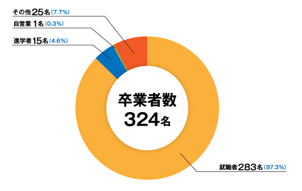 2020年度経済学部進路・就職実績01