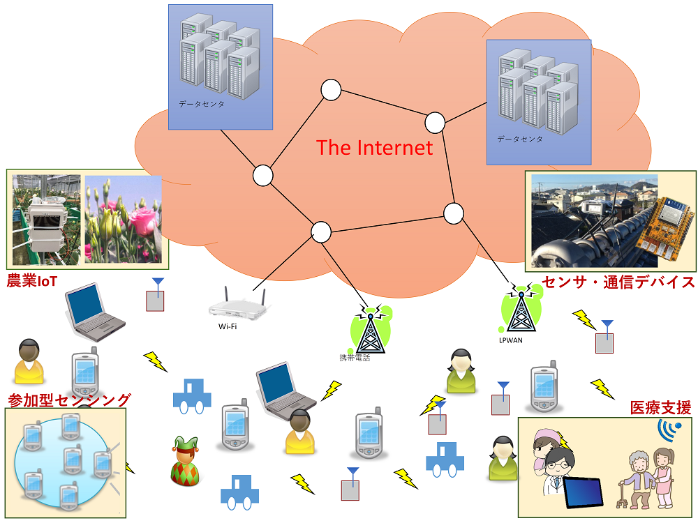 Internet of Things