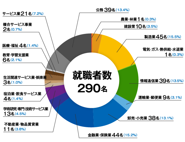 2022年度経済学部進路・就職実績02