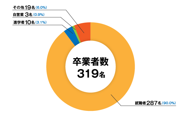 2022年度経済学部進路・就職実績01