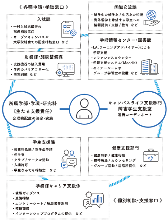 障害学生を中心に、様々な部局が連携を取る。障害学生支援室が連携のコーディネートを行い、所属学部・研究科が支援の主な責任を担う。入試関連は入試課、留学生からの相談は国際交流課、学内施設のことは施設整備課、学習システム関連は学術情報センター、ラーニングアドバイザー等による学修支援は図書館、奨学金やクラブ活動、入構許可のことは 学生支援課、心身の健康に関する相談は健康支援部門、就職に関連することはキャリア支援室が対応する。