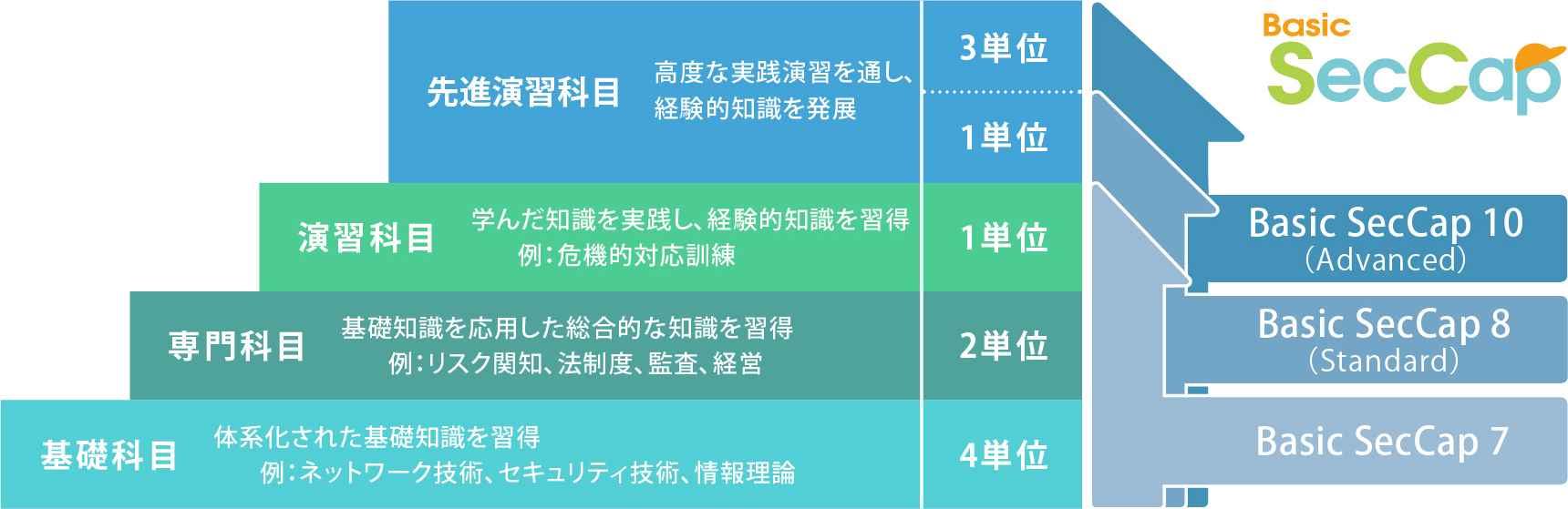 Basic SecCapコースを構成する3つのレベル