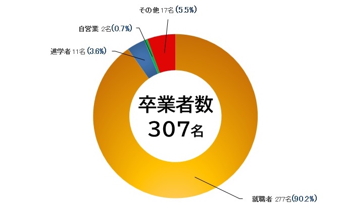 2023年度経済学部進路・就職実績01