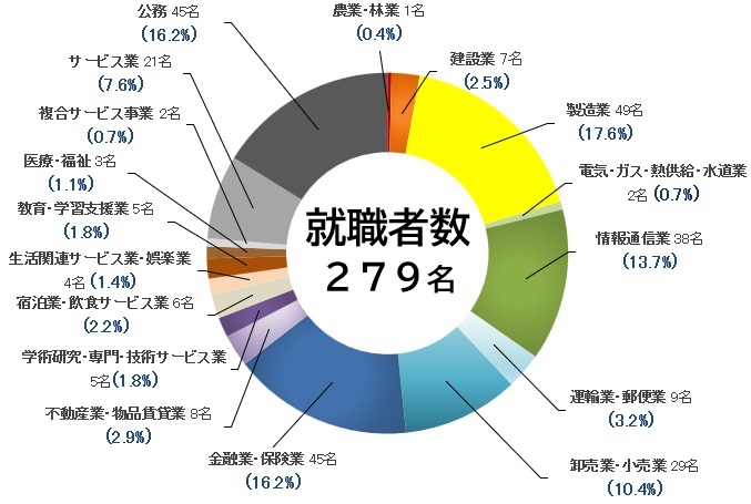 2023年度経済学部進路・就職実績02