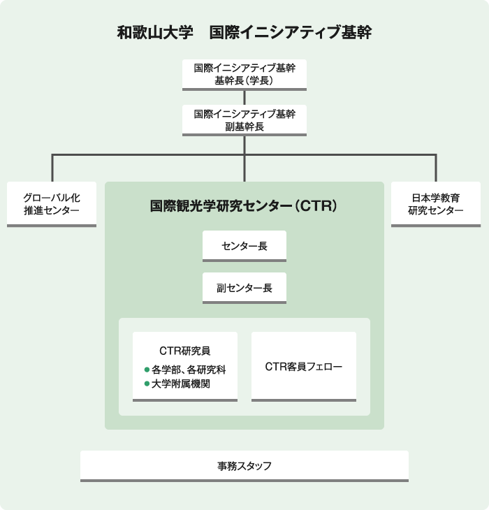 国際観光学研究センター（CTR）機構