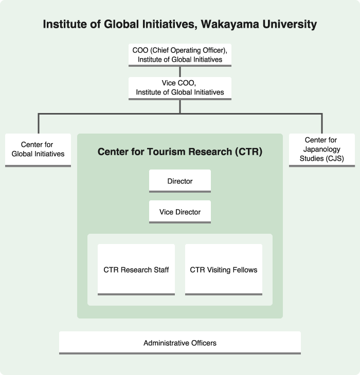 Center for Tourism Research (CTR) Structure