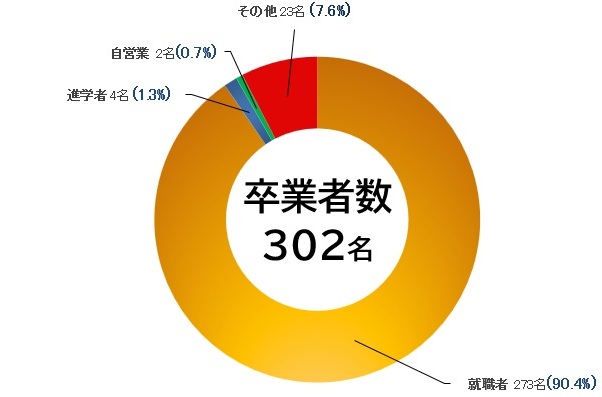 2024年度経済学部進路・就職実績01