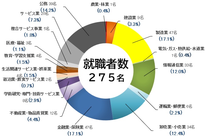 2024年度経済学部進路・就職実績02