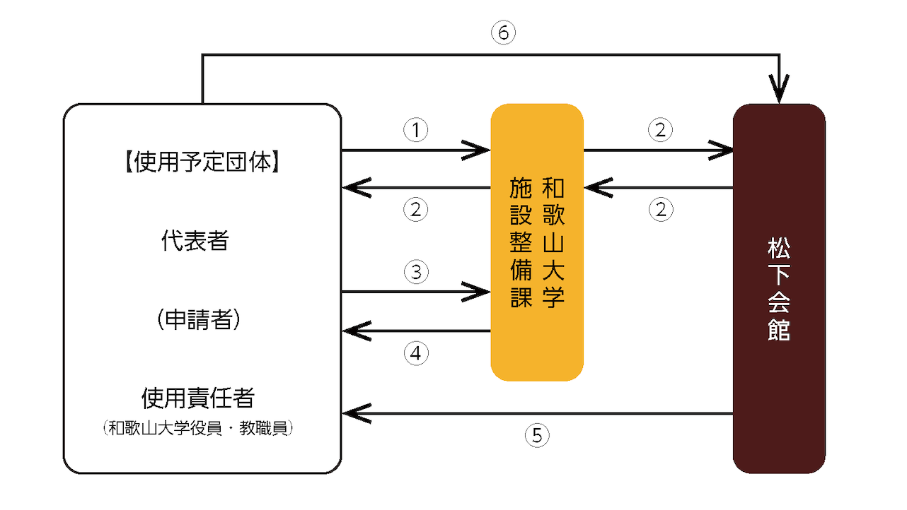 貸し出しフロー