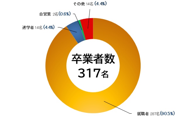 2025年度経済学部進路・就職実績01