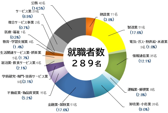 2025年度経済学部進路・就職実績02