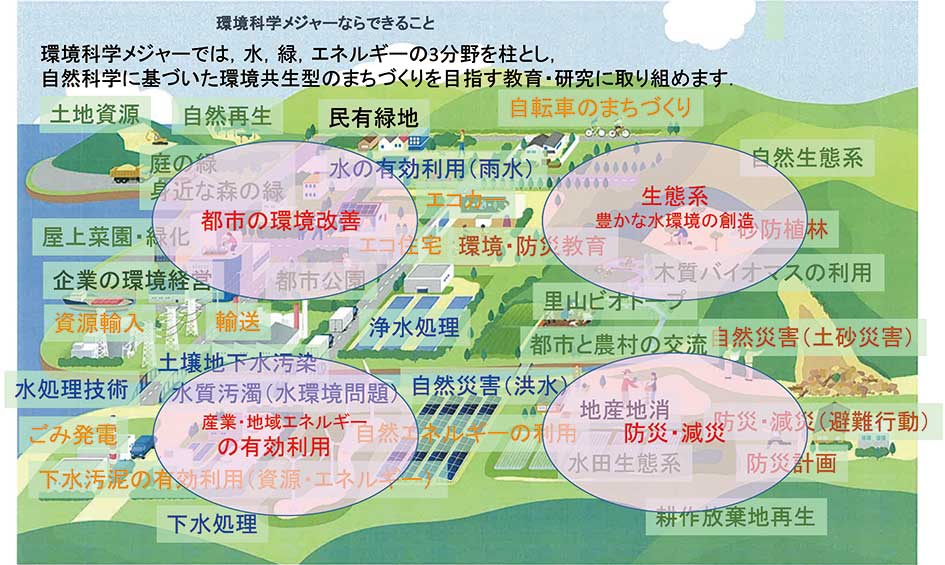 環境科学