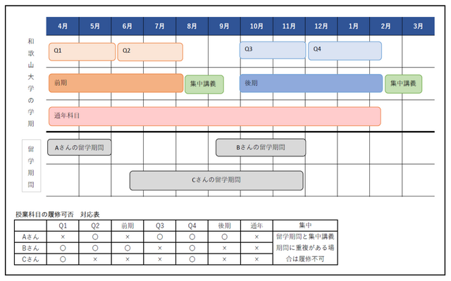 交換留学中における科目履修の取扱いについて20240213制定