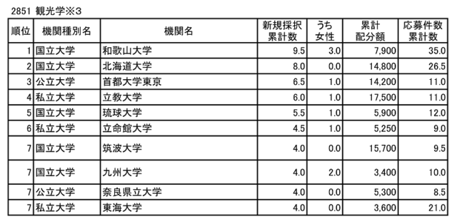 細目別採択上位10機関（観光学）.PNG