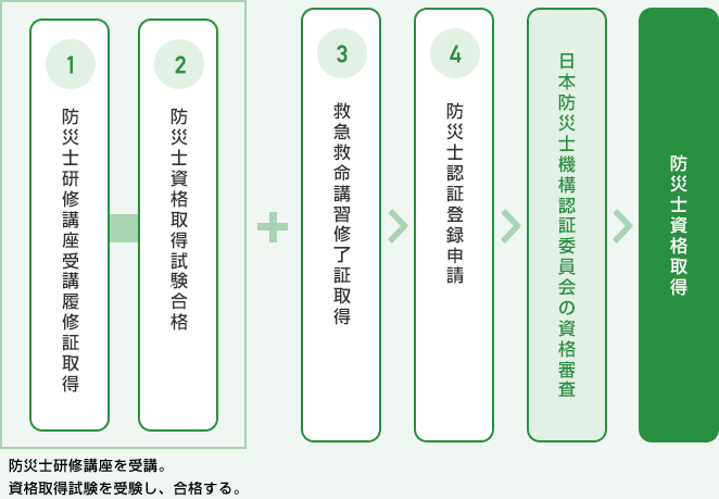 防災士資格取得までの流れ.png
