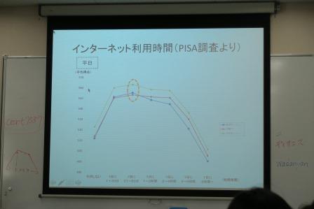 スクリーンに映し出されたグラフ