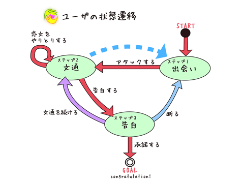 ユーザの状態遷移