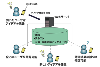 音声記録を用いたアイデア共有システム「メモラソン」の概要